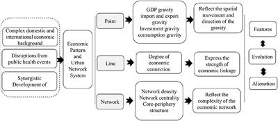 A study on the evolution of economic patterns and urban network system in Guangdong-Hong Kong-Macao greater bay area